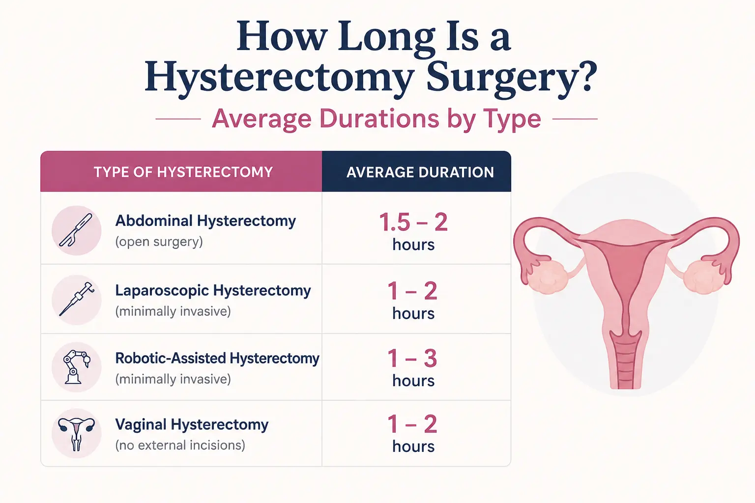 How Long Is a Hysterectomy Surgery? Duration, Types & What to Expect